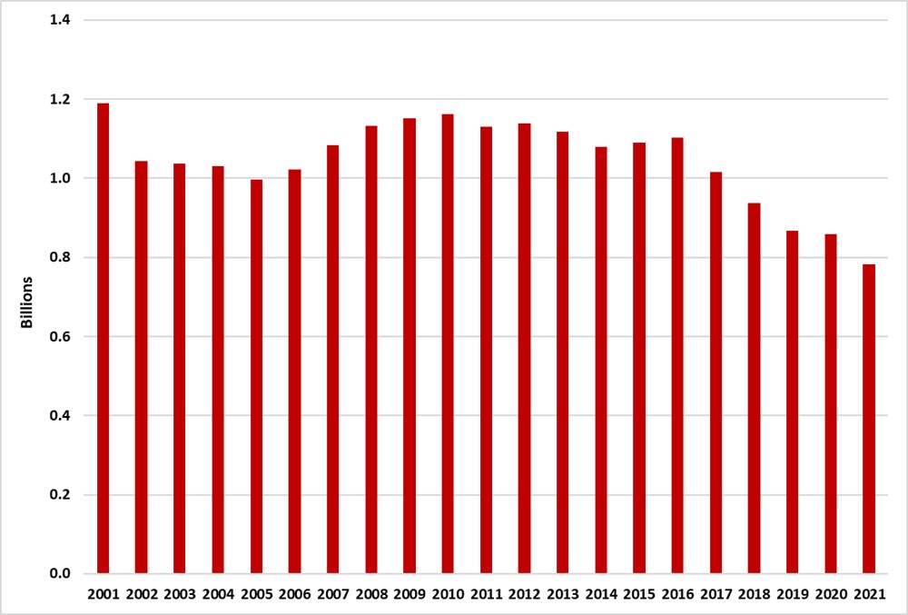 Saskatchewan cigarette sales from 2001-2021.