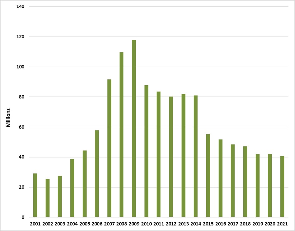Alberta cigar sales from 2001-2021.