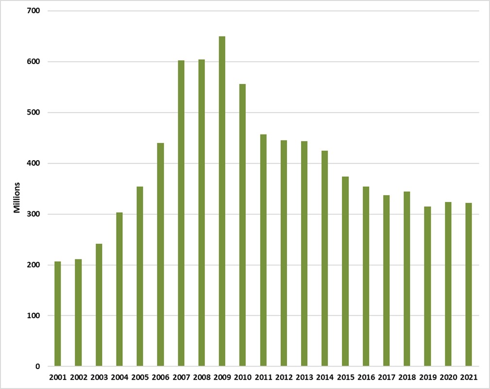 Cigar sales in Canada from 2001-2021.