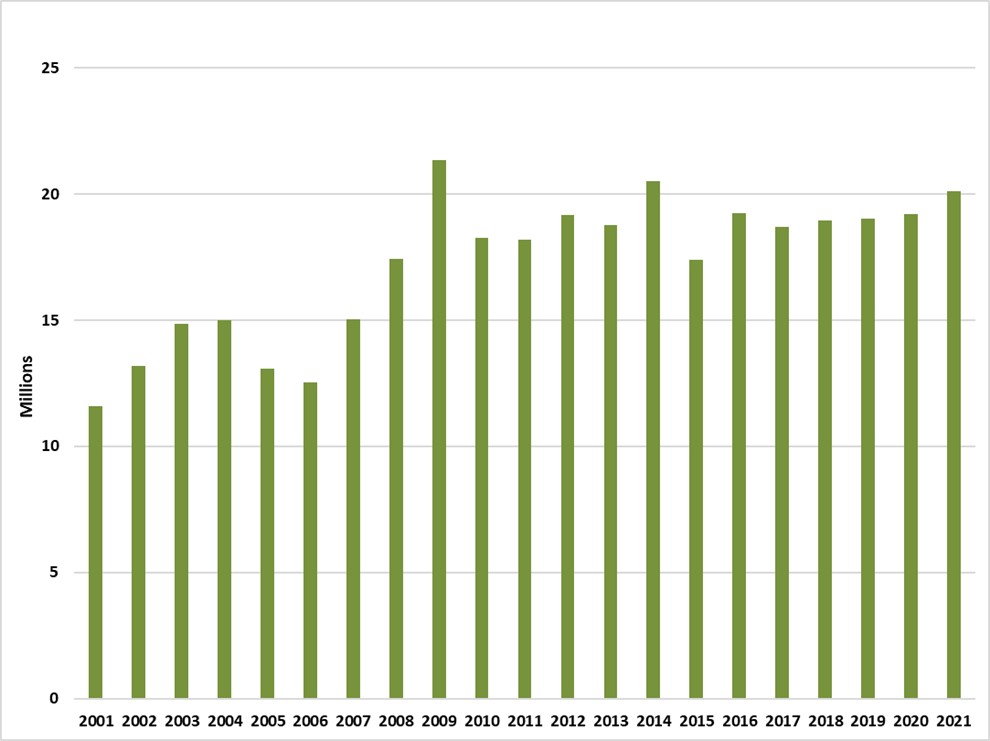 Manitoba cigar sales from 2001-2021.