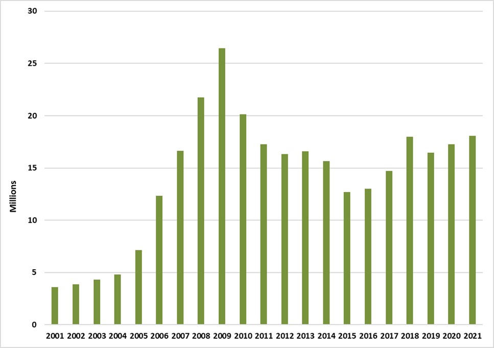 New Brunswick cigar sales from 2001-2021.