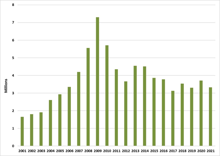 Newfoundland and Labrador cigar sales from 2001-2021.