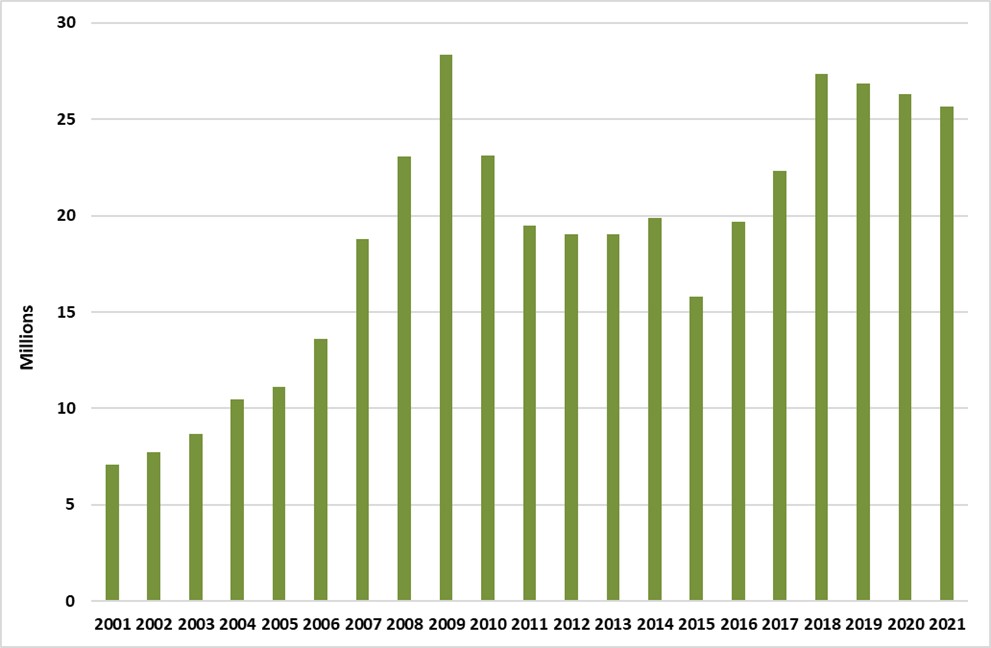 Nova Scotia cigar sales from 2001-2021.