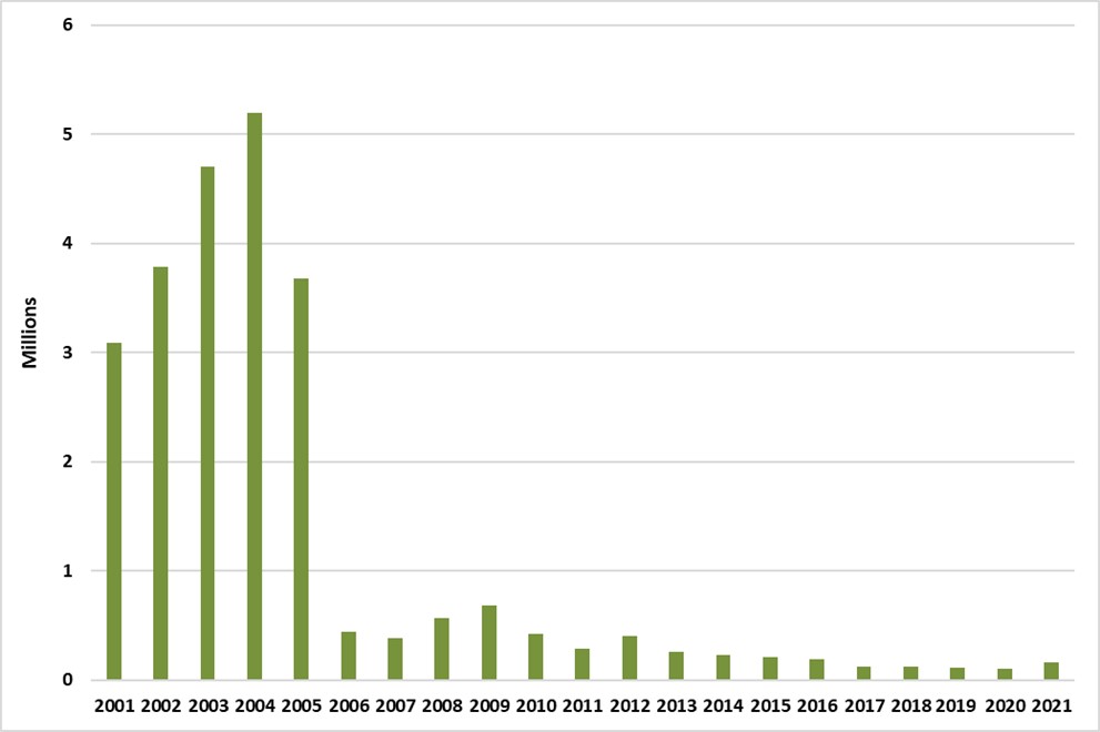 Prince Edward Island, Northwest Territories, Nunavut and Yukon cigar sales from 2001-2021.