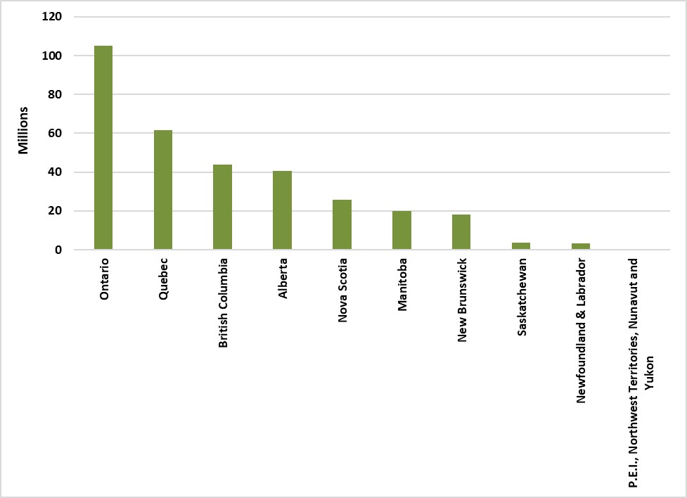 Total cigar sales - 2021 Canada