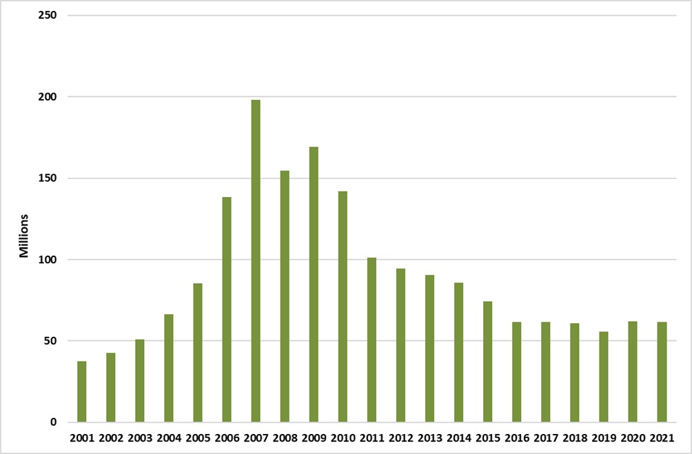 Quebec cigar sales from 2001-2021.