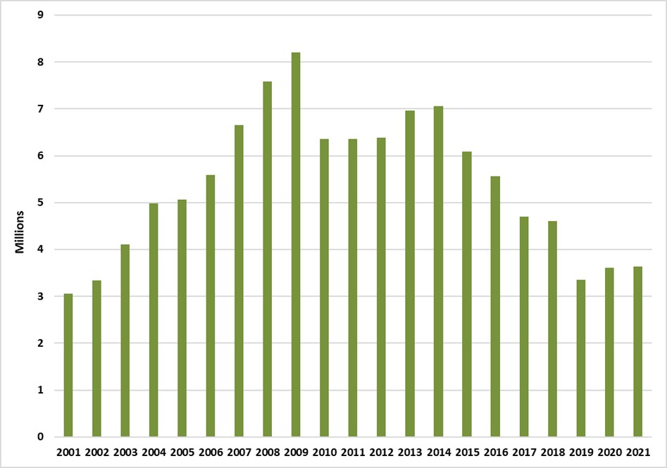 Saskatchewan cigar sales from 2001-2021.