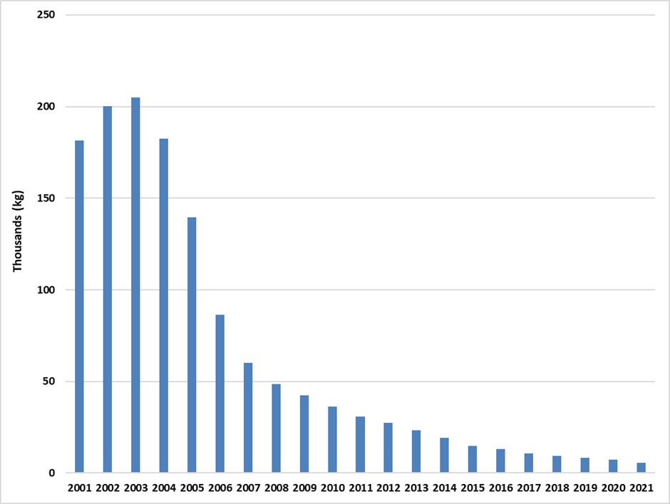Newfoundland and Labrador fine-cut tobacco sales from 2001-2021.