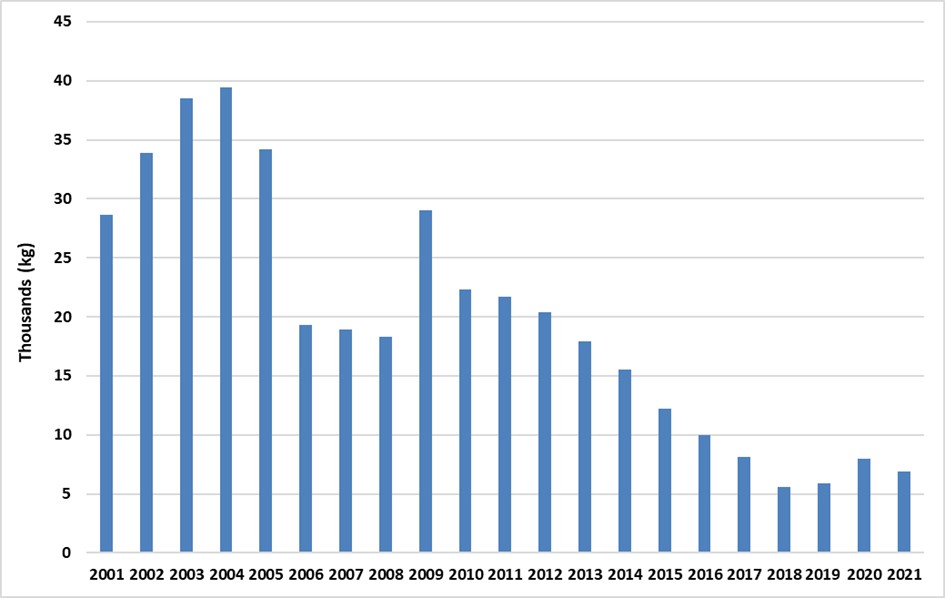 Prince Edward Island, Northwest Territories, Nunavut and Yukon fine-cut tobacco sales from 2001-2021.