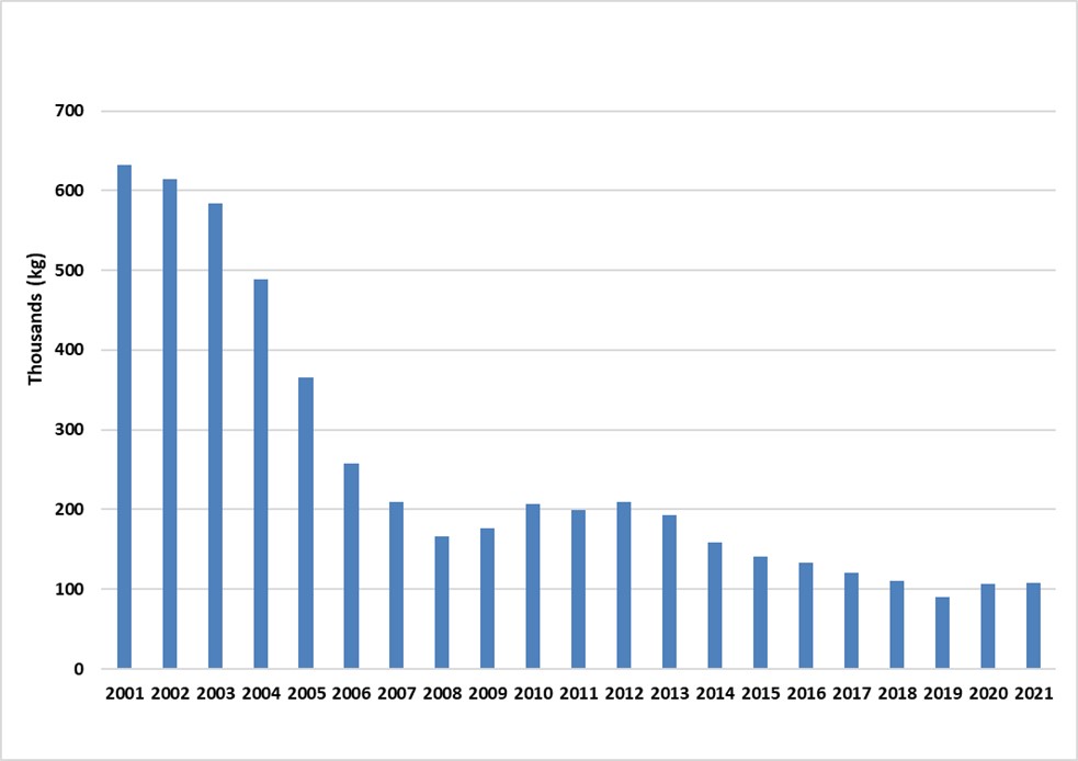 Quebec fine-cut tobacco sales from 2001-2021.