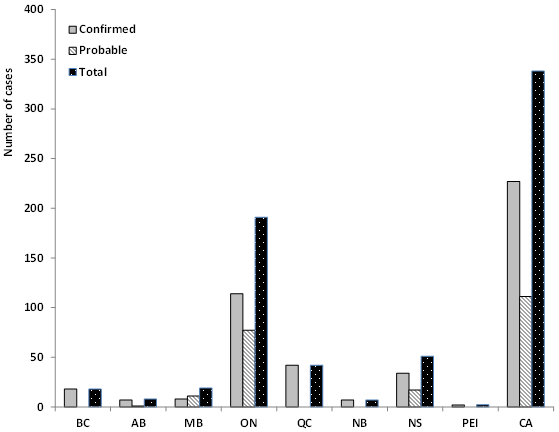 Figure 1. The numbers of reported Lyme disease cases by province in Canada in 2012.