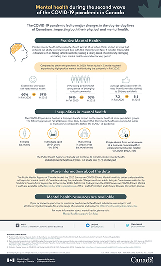 Infographic: Mental Health During the Second Wave of the COVID-19 Pandemic in Canada