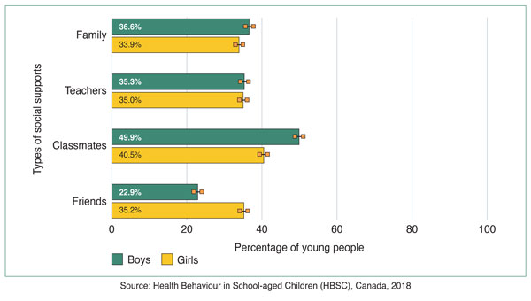 Figure 2: Percentages (95% confidence intervals) of students who reported high levels of social supports by gender