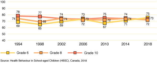 Figure 11a: Percentage of boys who report that they find it easy to
  talk to same-sex friends about things that really bother them, by grade and year of survey