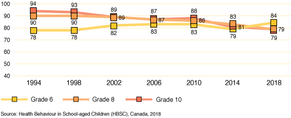 Figure 11b: Percentage of girls who report that they find it easy to
  talk to same-sex friends about things that really bother them, by grade and year of survey