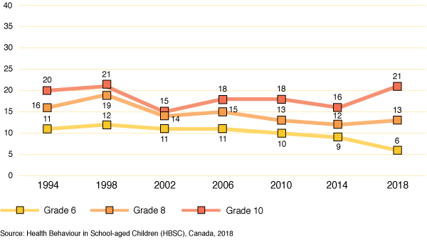 Figure 12: Percentage of boys who report that they feel a lot of
  pressure because of school work, by grade and year of survey