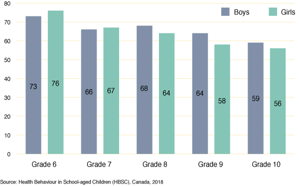 Figure 14: Percentage of students who report that their teachers care
  about them as a person, by grade and gender