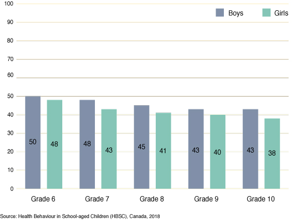 Figure 17: Percentage of students who report high community support, by grade and gender