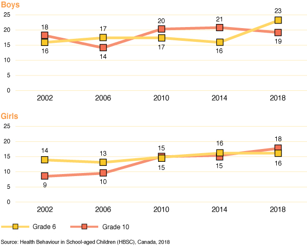 Figure 18: Percentage of students who agree or strongly agree that people in the area where they live would try to take advantage of them if they got the chance, by grade, gender and year of survey