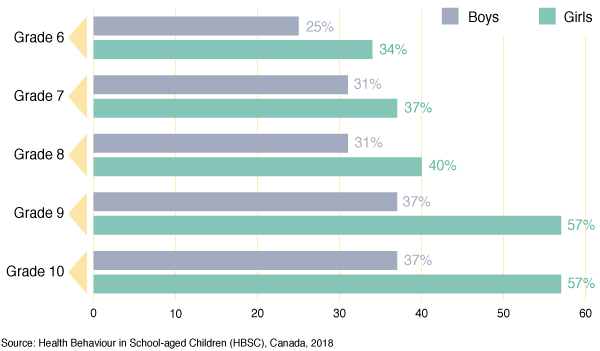 Figure 19: Percentage of students reporting involvement in volunteer work, by grade and gender