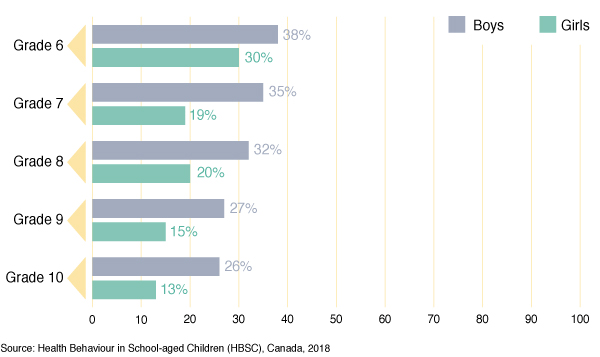 Figure 20: Percentage of students that were physically active each of
  the past seven days for a total of at least 60 minutes per day, by grade and gender