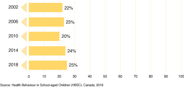 Figure 21:  Percentage of grade 6 to 10 students reporting at least 60
  minutes per day of moderate-to-vigorous intensity physical activity for each of the past seven days, by year of survey