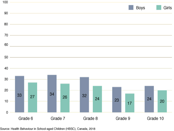 Figure 23: Percentage of students reporting they walk or bicycle to
  school in the morning, by grade and gender