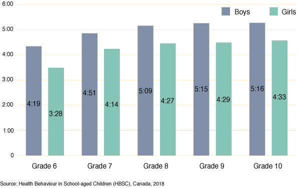Figure 24: Average hours and minutes of screen time, by grade and gender