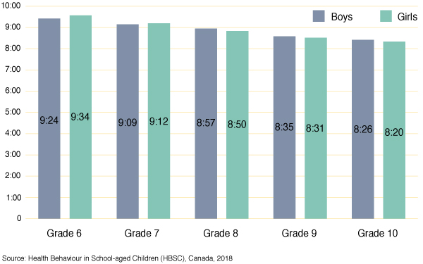 Figure 25: Average hours and minutes of sleep, by grade and gender