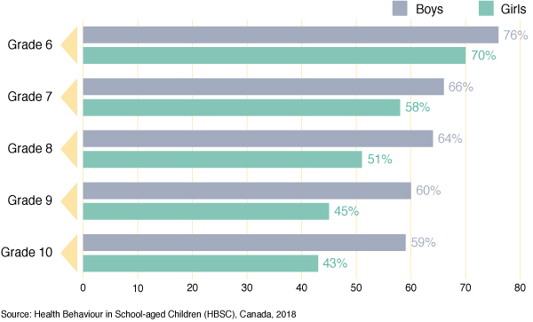 Figure 28: Percentage of students reporting that they usually eat
  breakfast (more than a glass of milk or fruit juice) every day on school days, by grade and gender