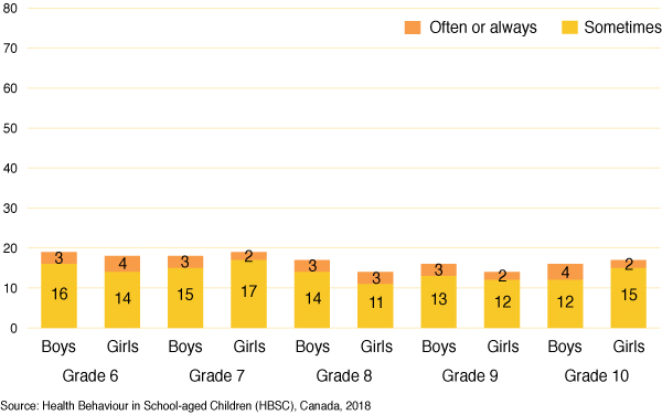 Figure 29: Percentage of students reporting that they have gone to
  school or bed hungry because there is not enough food at home, by grade and gender