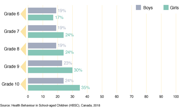 Figure 3: Percentage of students who report that there are times when
  they would like to leave home, by grade and gender