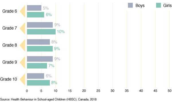 Figure 33: Percentage of students reporting being teased because of
  their body weight, by grade and gender