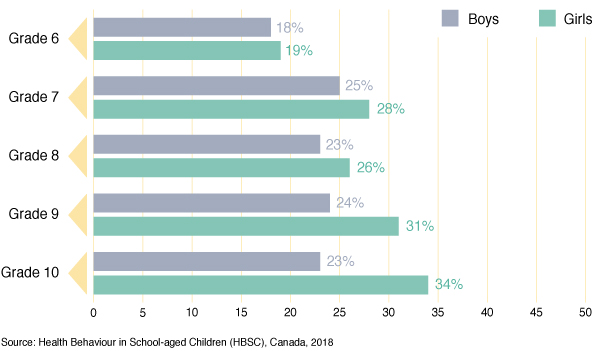 Figure 34: Percentage of students reporting that their body is “too fat”, by grade and gender 