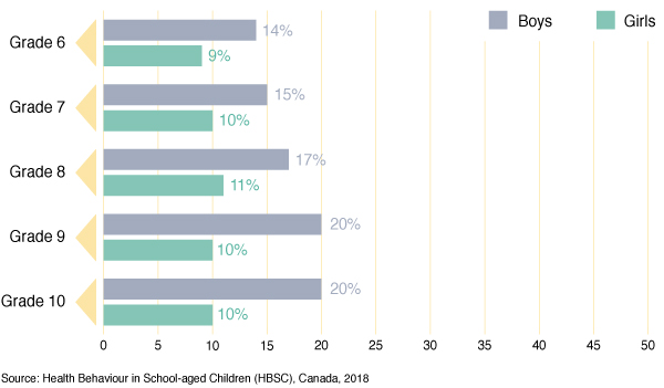 Figure 35: Percentage of students reporting their body is “too thin”, by grade and gender