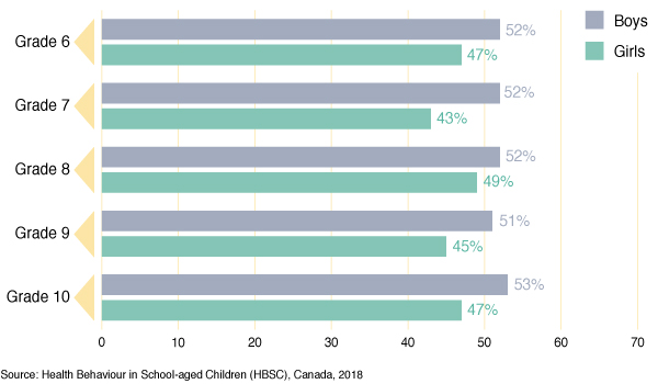 Figure 36: Percentage of students reporting medically treated injuries
  in the last 12 months, by grade and gender