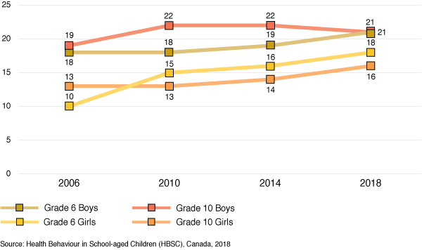 Figure 37: Trends in the occurrence of serious injuries over time, by
  grade (6 and 10 only) and gender (%)
