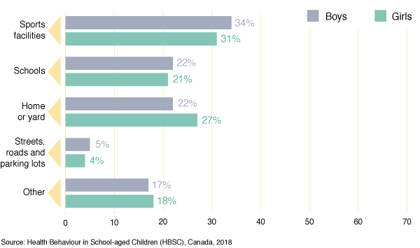 Figure 38: Percentage of serious injuries that occur in different locations, by gender