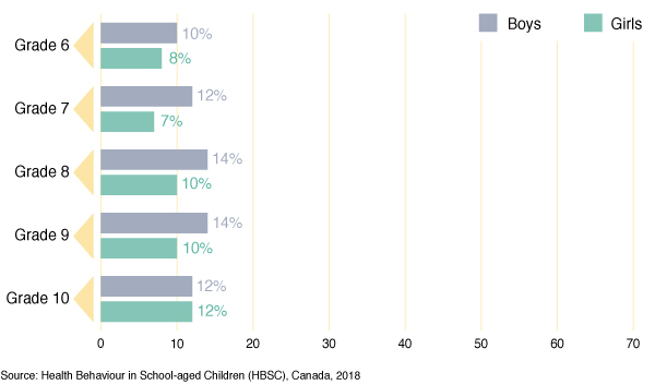 Figure 39: Percentage of students reporting one or more concussions in
  the past 12 months, by grade and gender