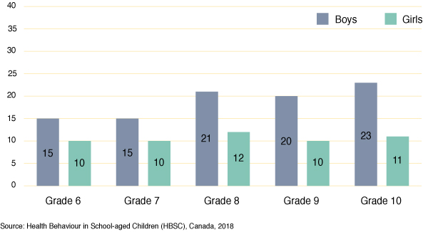 Figure 41: Percentage of students who report bullying others at school
  more than once or twice in the past two months, by grade and gender