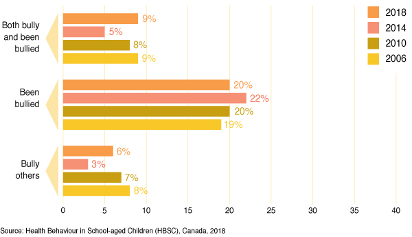 Figure 43: Percentage of students reporting involvement in bullying
  more than once or twice in the past couple of months, by year of survey