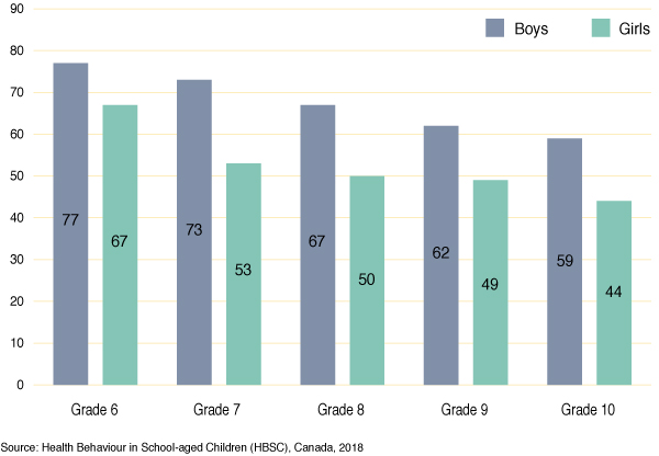 Figure 5: Percentage of students who report that it is easy or very
  easy to talk to their father about things that really bother them, by grade and gender