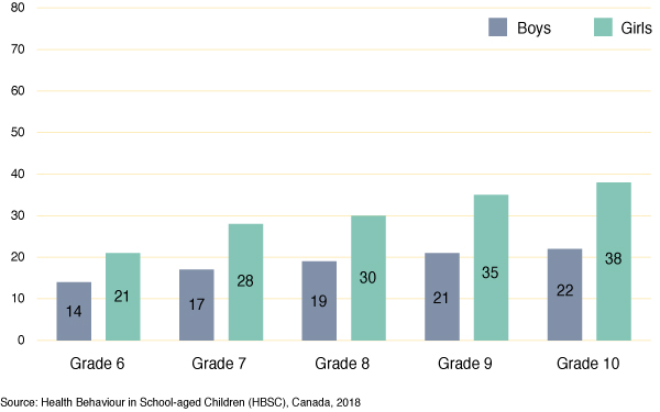 Figure 50: Percentage of students who agree or strongly agree that they
  often feel lonely, by grade and gender