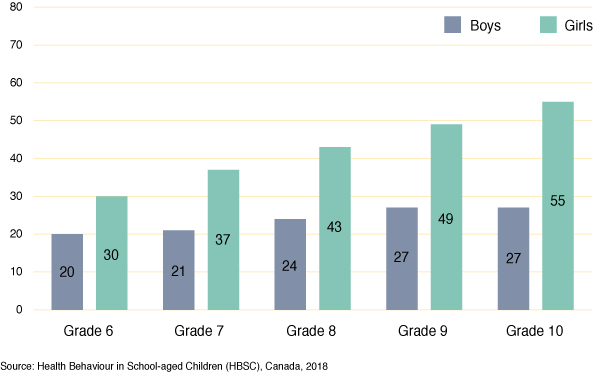 Figure 52: Percentage of students who report 2 or more of 8 subjective
  health complaints more than weekly, by grade and gender