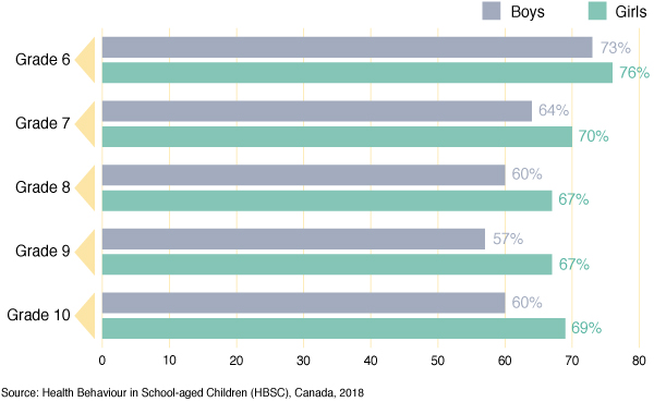 Figure 55: Percentage of students reporting that connections to self are important, by grade and gender