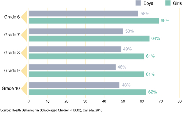 Figure 56: Percentage of students reporting that connections to others
  are important, by grade and gender