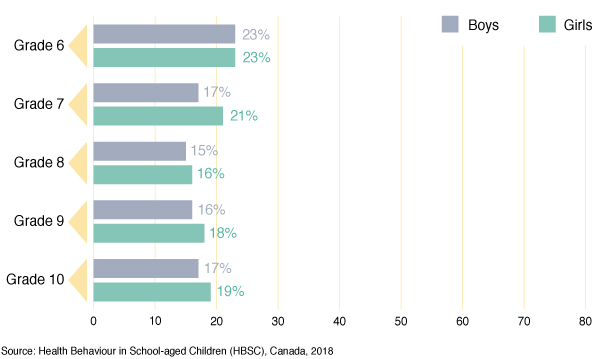 Figure 58: Percentage of students reporting that connections to the
  transcendent are important, by grade and gender