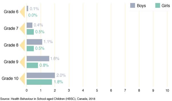 Figure 59: Percentage of students reporting smoking cigarettes on each
  of the last 30 days, by grade and gender
