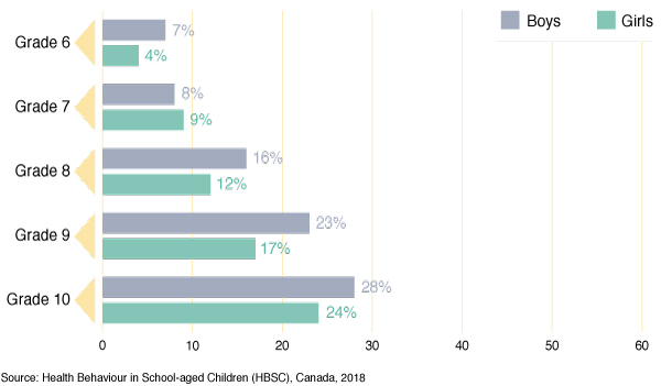 Figure 60: Percentage of students reporting use of e-cigarettes in the
  last 30 days, by grade and gender