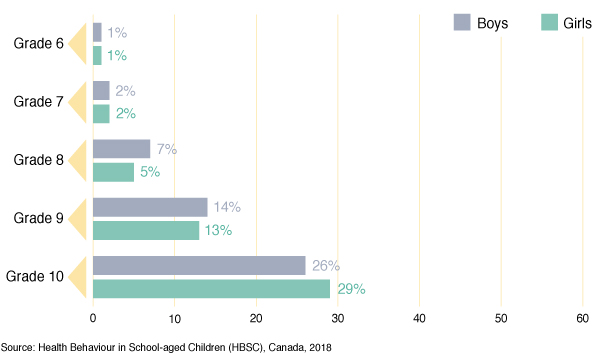 Figure 61: Percentage of students reporting “getting really drunk” on
  two or more occasions (lifetime), by grade and gender